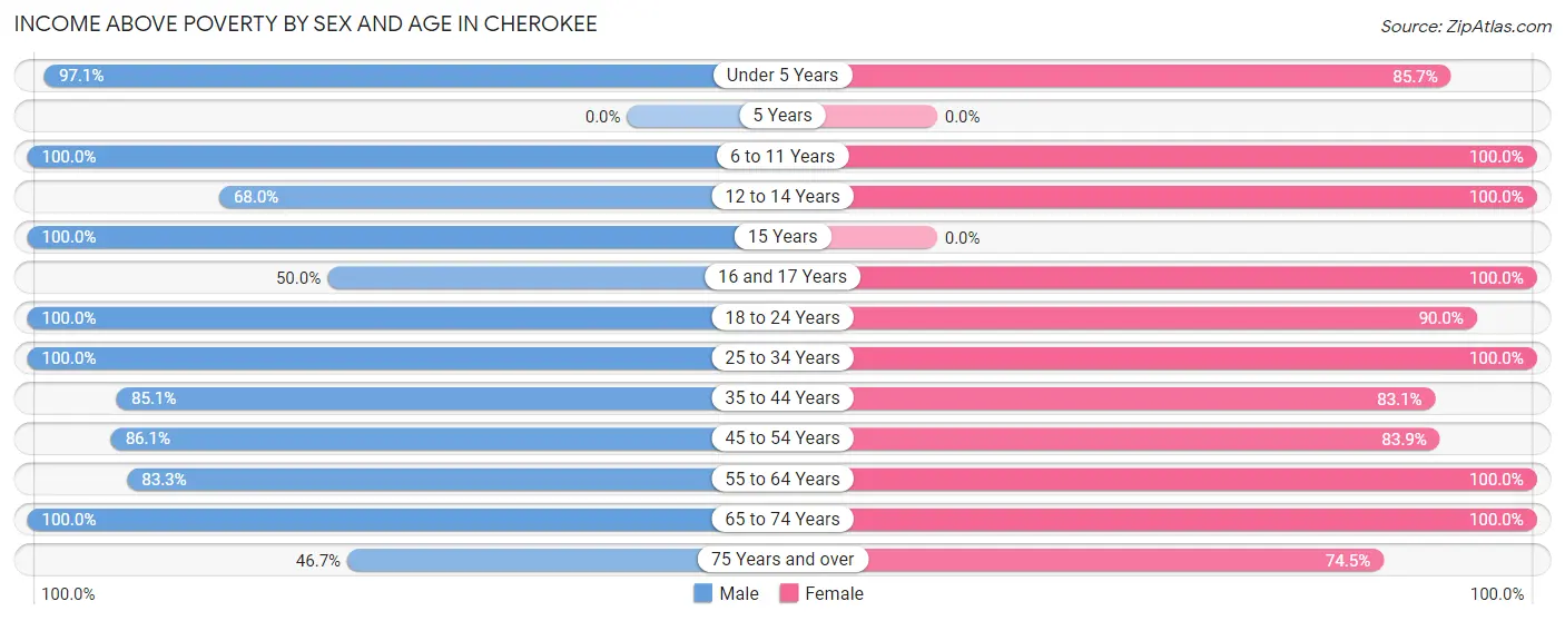 Income Above Poverty by Sex and Age in Cherokee