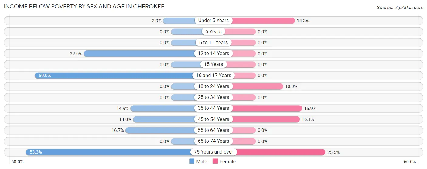 Income Below Poverty by Sex and Age in Cherokee