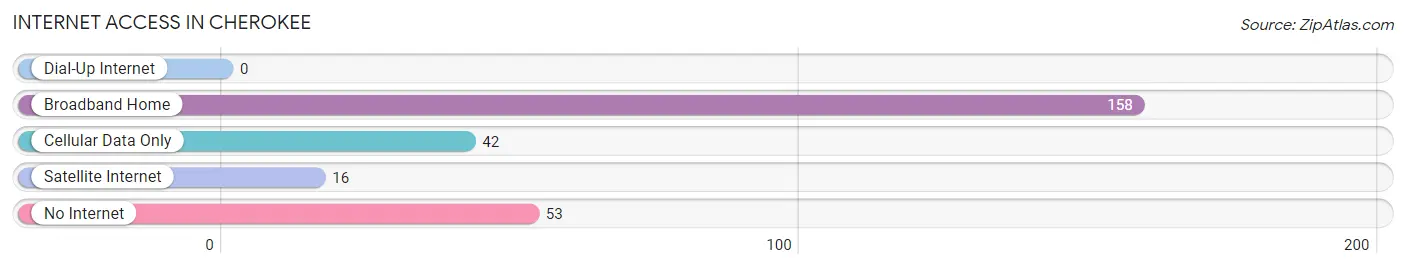 Internet Access in Cherokee