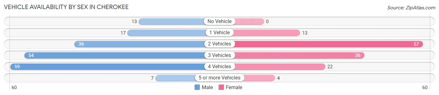 Vehicle Availability by Sex in Cherokee