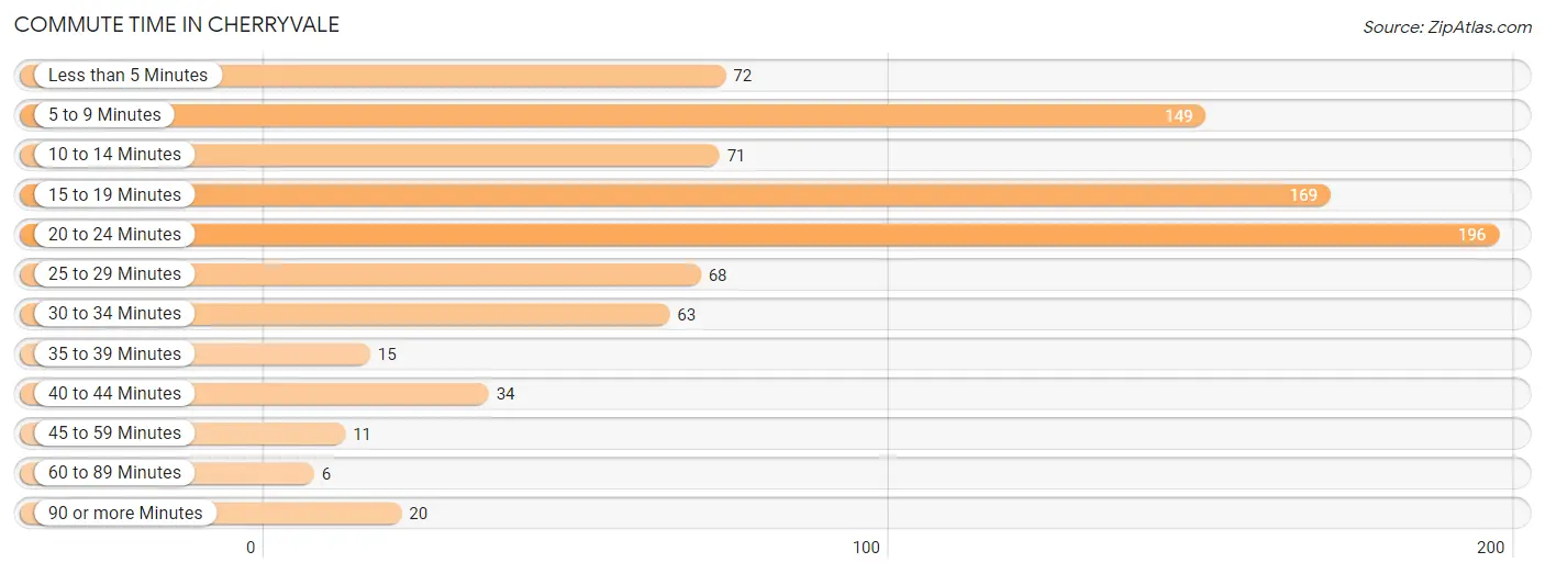 Commute Time in Cherryvale