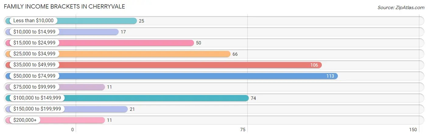 Family Income Brackets in Cherryvale