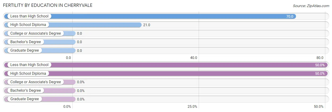 Female Fertility by Education Attainment in Cherryvale