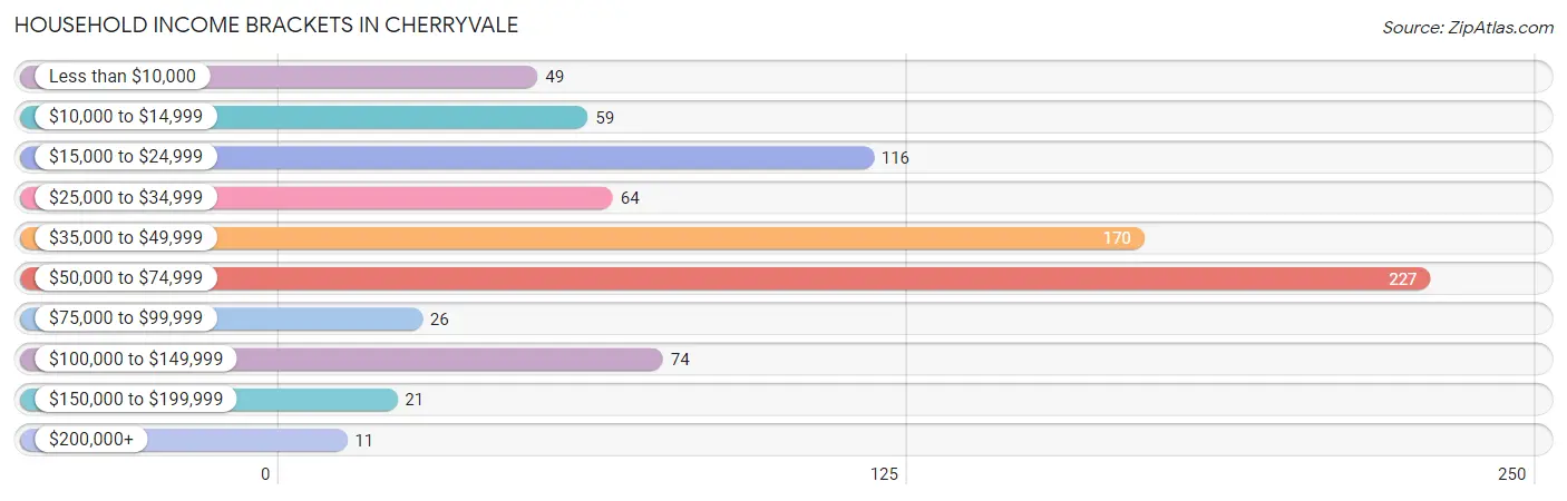 Household Income Brackets in Cherryvale