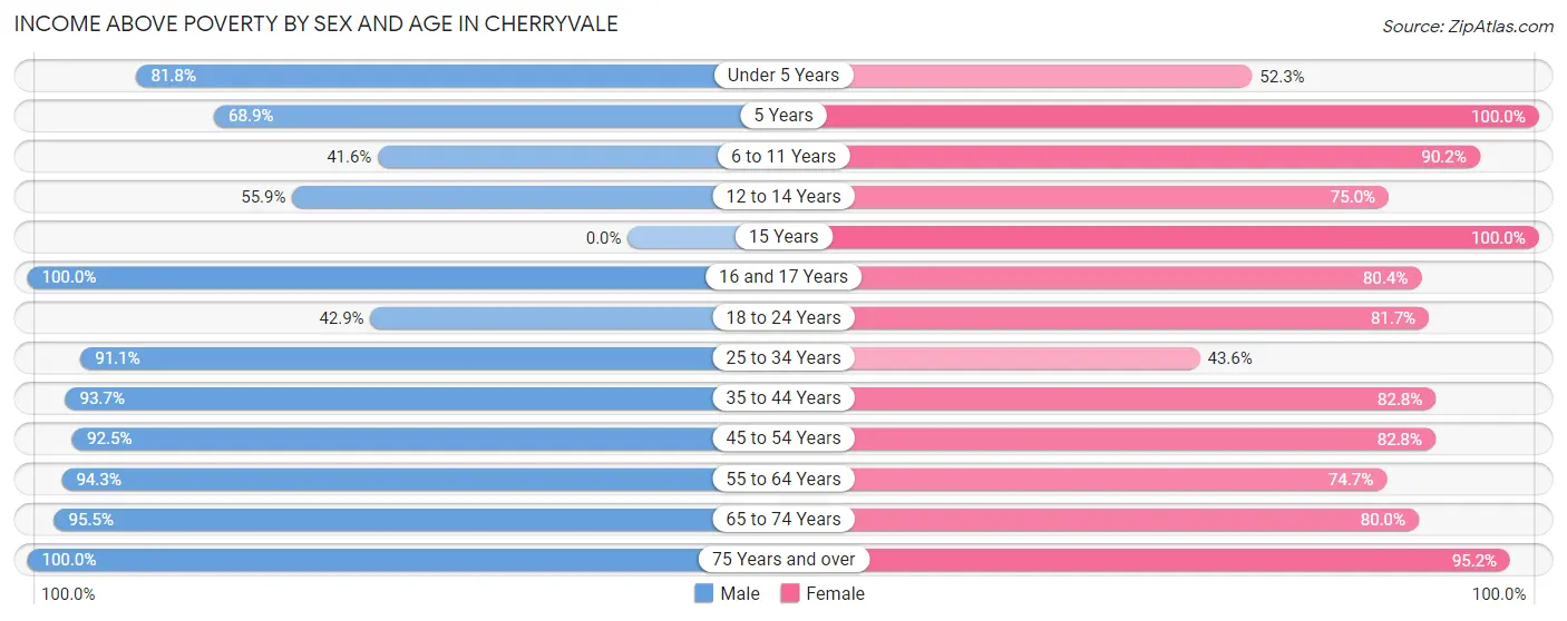 Income Above Poverty by Sex and Age in Cherryvale