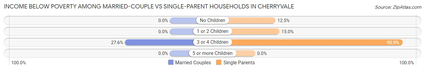 Income Below Poverty Among Married-Couple vs Single-Parent Households in Cherryvale