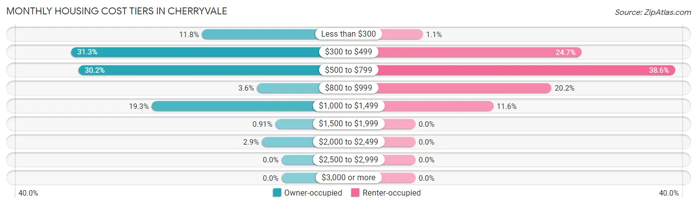 Monthly Housing Cost Tiers in Cherryvale