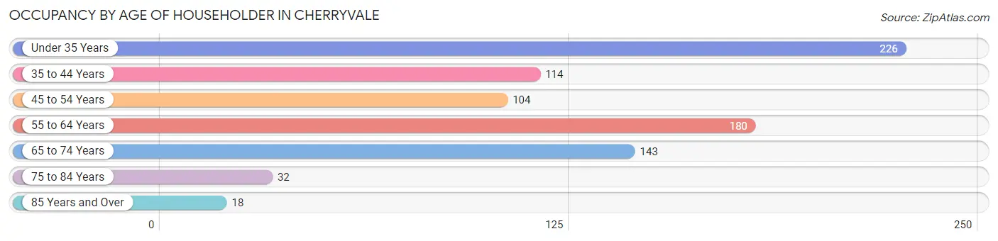 Occupancy by Age of Householder in Cherryvale