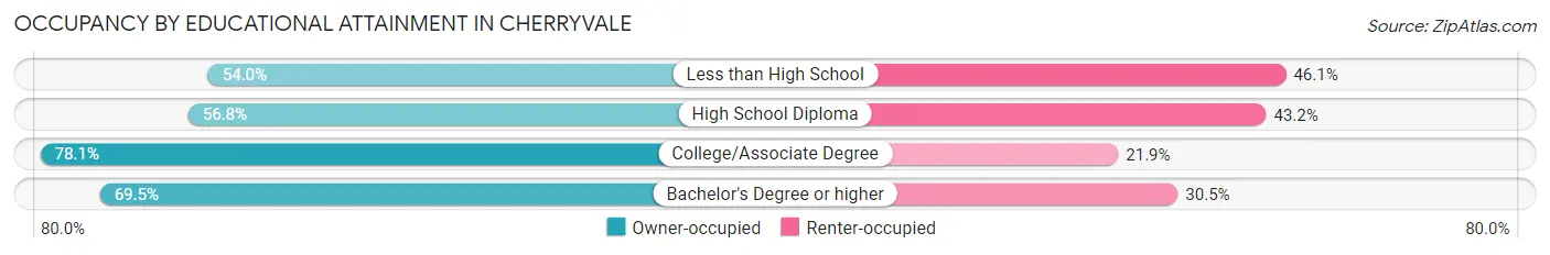 Occupancy by Educational Attainment in Cherryvale