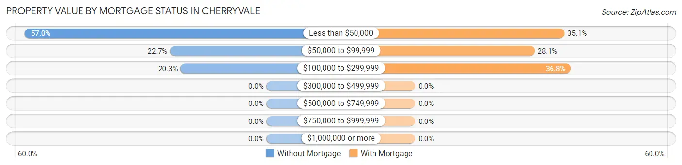 Property Value by Mortgage Status in Cherryvale