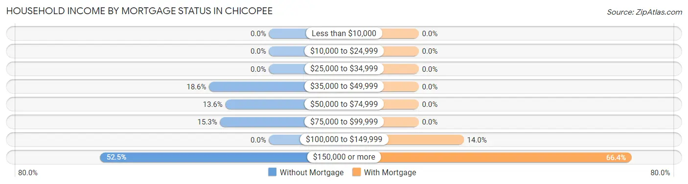 Household Income by Mortgage Status in Chicopee