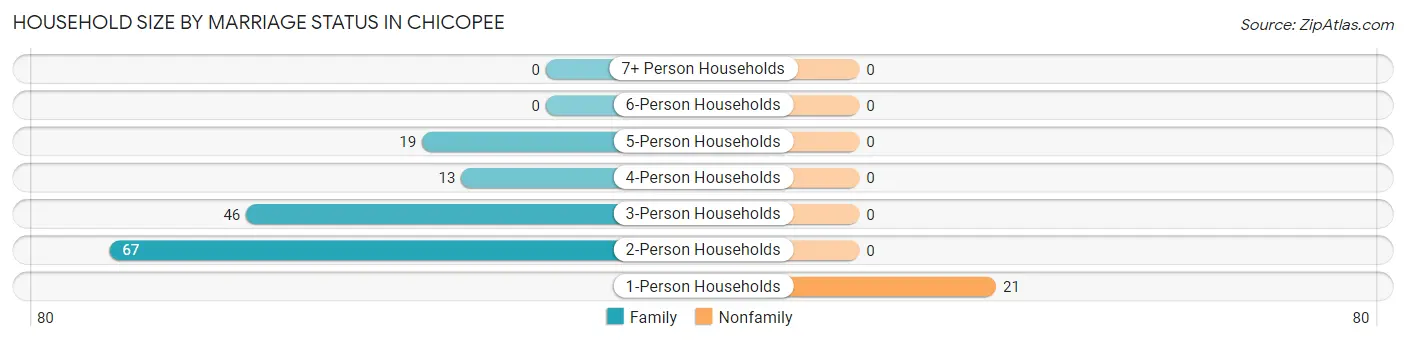 Household Size by Marriage Status in Chicopee