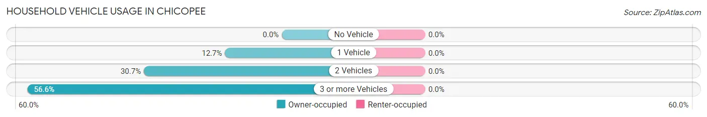 Household Vehicle Usage in Chicopee