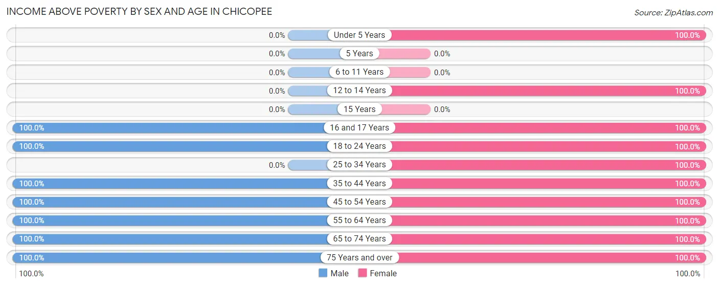 Income Above Poverty by Sex and Age in Chicopee