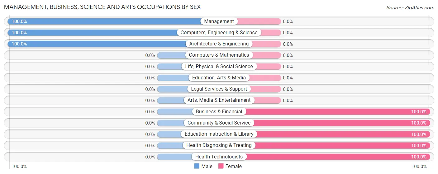 Management, Business, Science and Arts Occupations by Sex in Chicopee