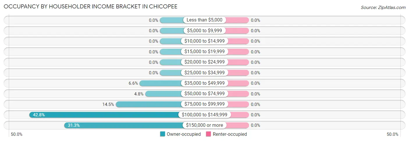 Occupancy by Householder Income Bracket in Chicopee