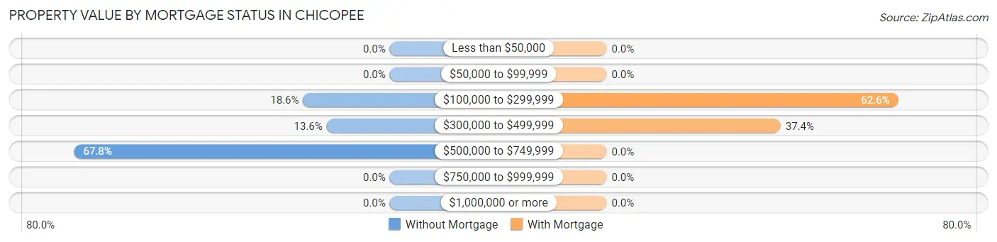 Property Value by Mortgage Status in Chicopee