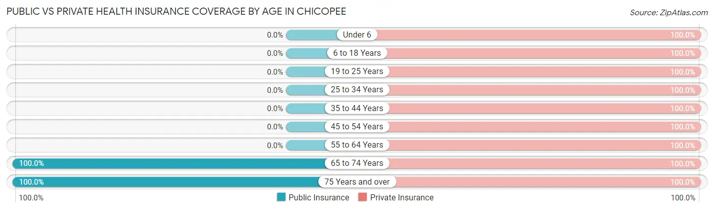 Public vs Private Health Insurance Coverage by Age in Chicopee