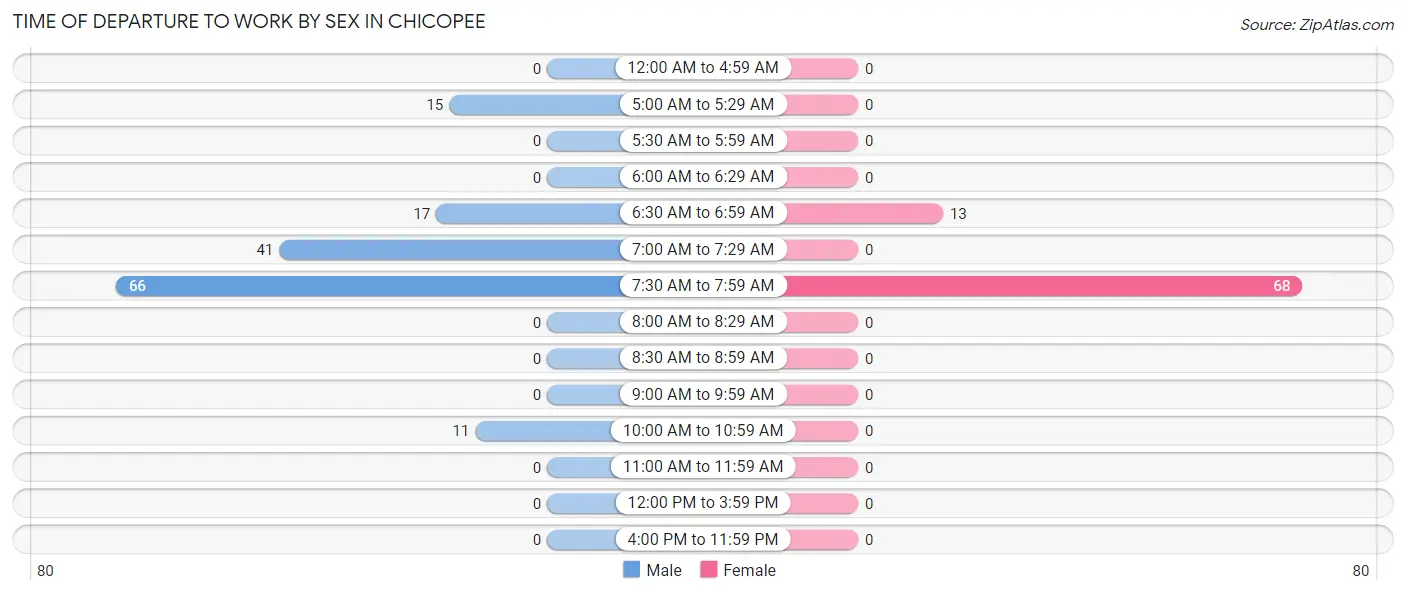 Time of Departure to Work by Sex in Chicopee