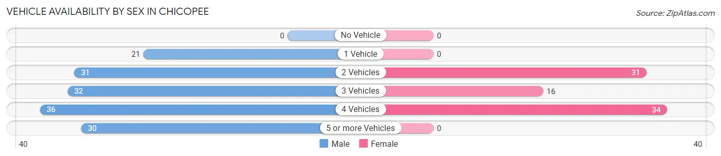 Vehicle Availability by Sex in Chicopee