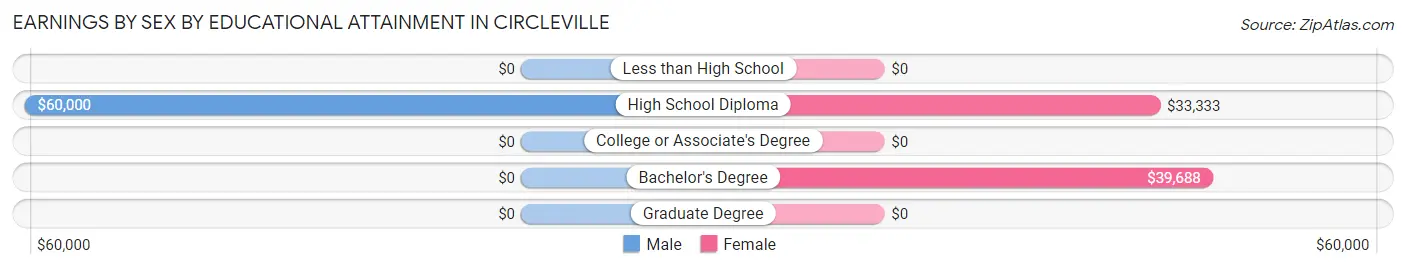Earnings by Sex by Educational Attainment in Circleville