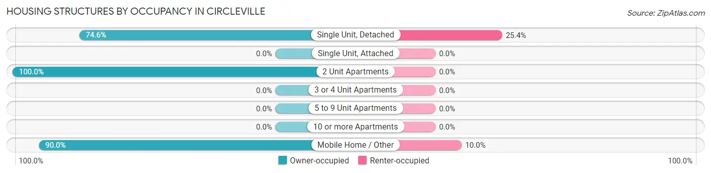Housing Structures by Occupancy in Circleville