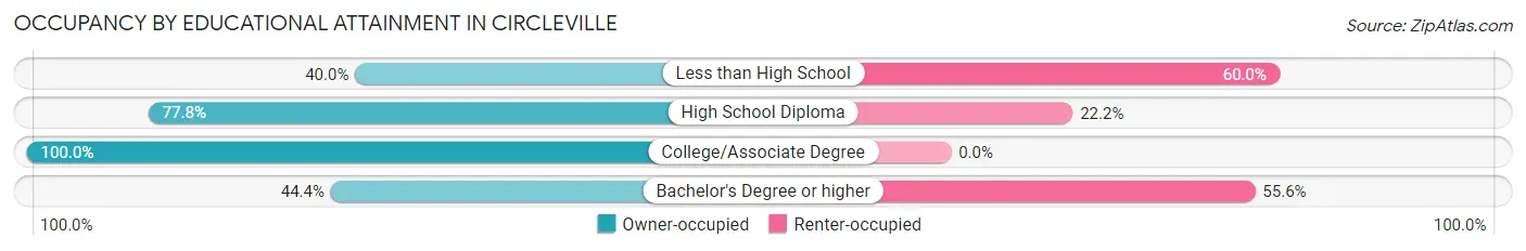 Occupancy by Educational Attainment in Circleville