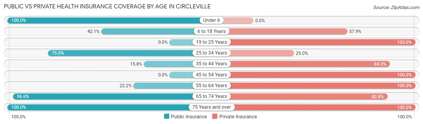 Public vs Private Health Insurance Coverage by Age in Circleville