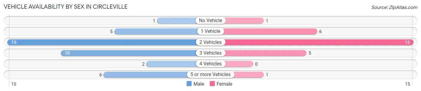 Vehicle Availability by Sex in Circleville