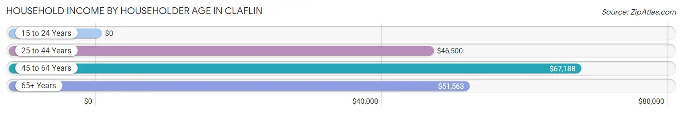 Household Income by Householder Age in Claflin