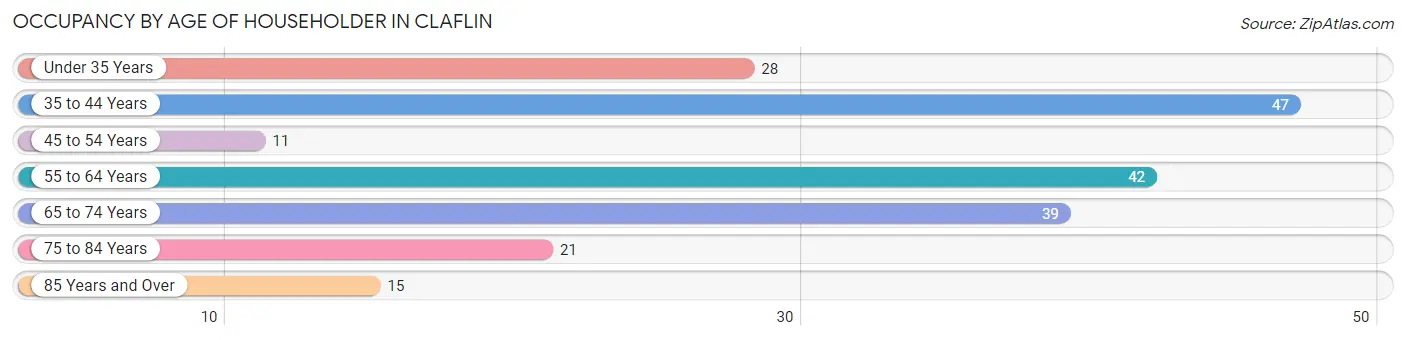 Occupancy by Age of Householder in Claflin