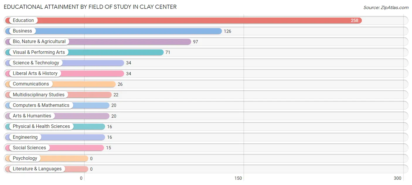 Educational Attainment by Field of Study in Clay Center