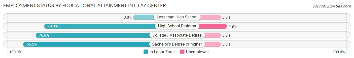 Employment Status by Educational Attainment in Clay Center