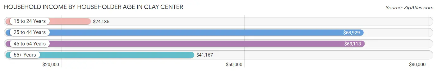 Household Income by Householder Age in Clay Center