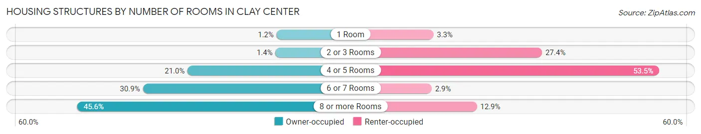 Housing Structures by Number of Rooms in Clay Center