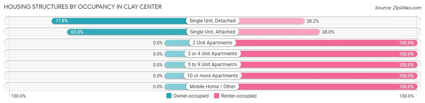 Housing Structures by Occupancy in Clay Center