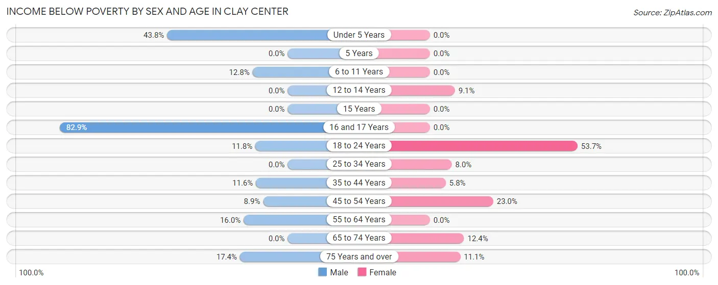 Income Below Poverty by Sex and Age in Clay Center