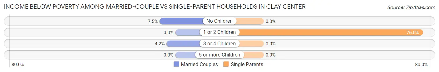 Income Below Poverty Among Married-Couple vs Single-Parent Households in Clay Center
