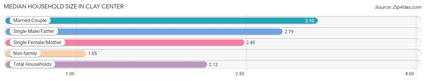 Median Household Size in Clay Center