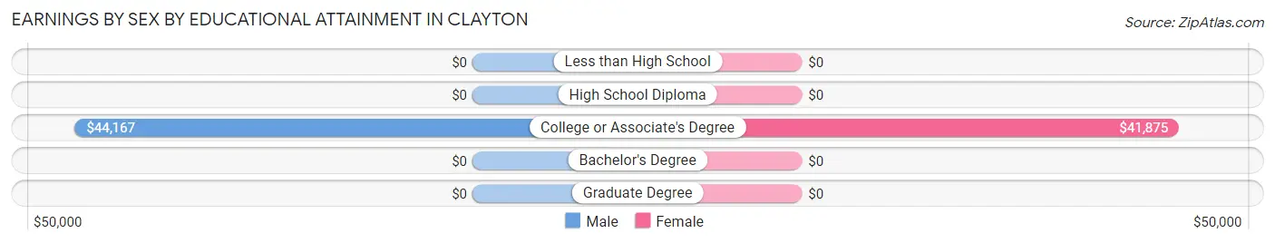 Earnings by Sex by Educational Attainment in Clayton