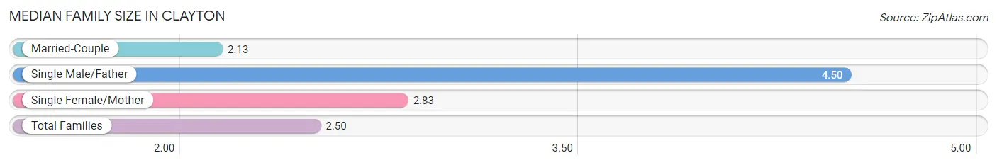 Median Family Size in Clayton