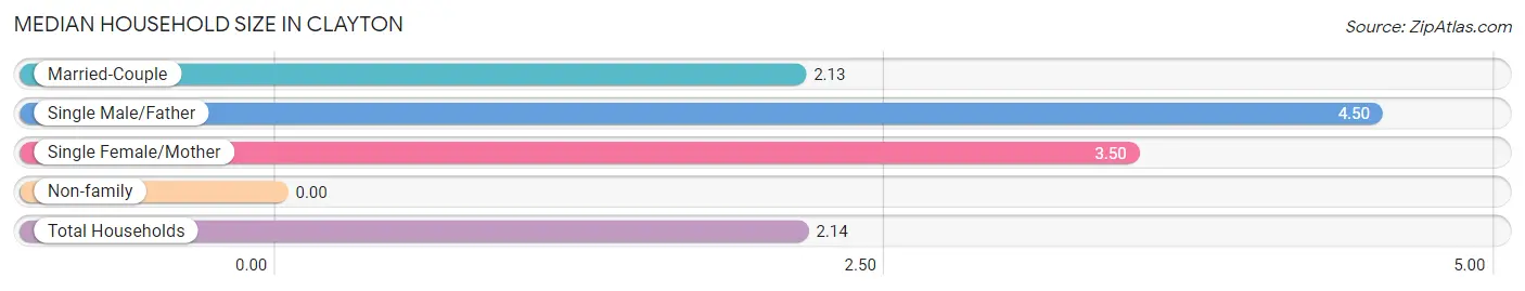 Median Household Size in Clayton