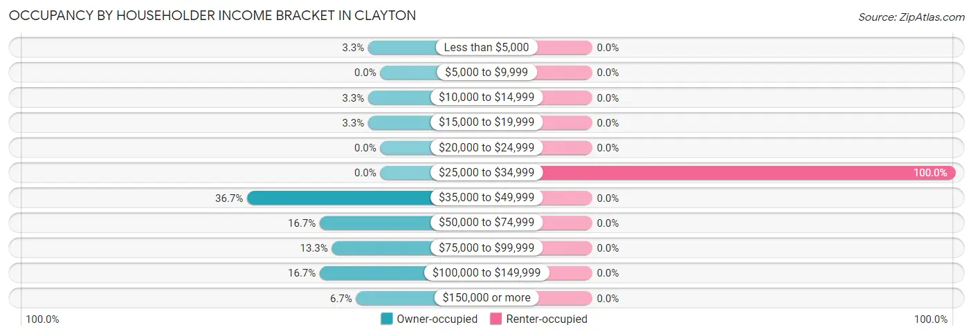 Occupancy by Householder Income Bracket in Clayton