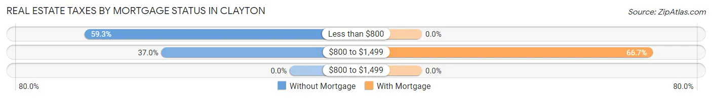 Real Estate Taxes by Mortgage Status in Clayton