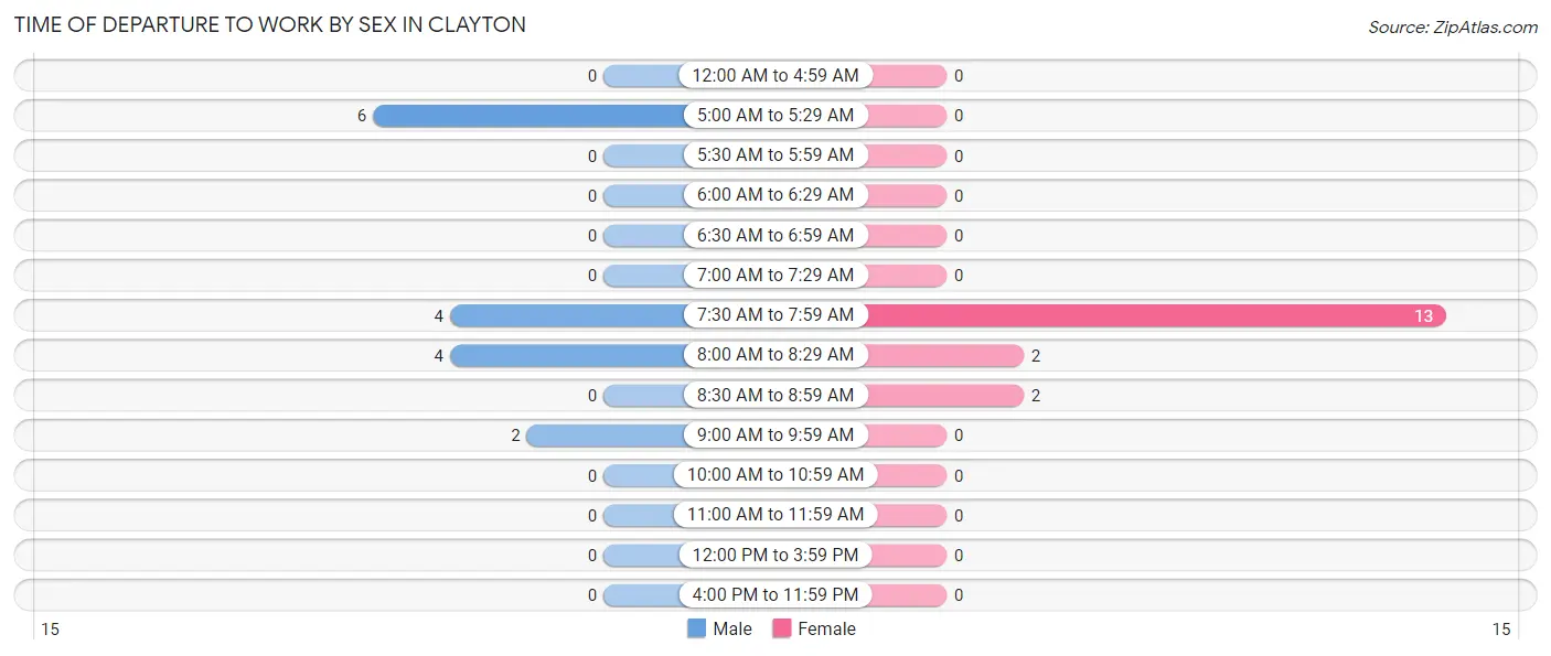 Time of Departure to Work by Sex in Clayton