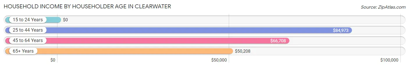 Household Income by Householder Age in Clearwater