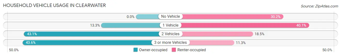 Household Vehicle Usage in Clearwater