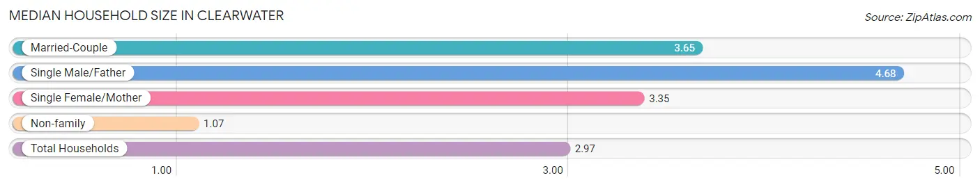 Median Household Size in Clearwater