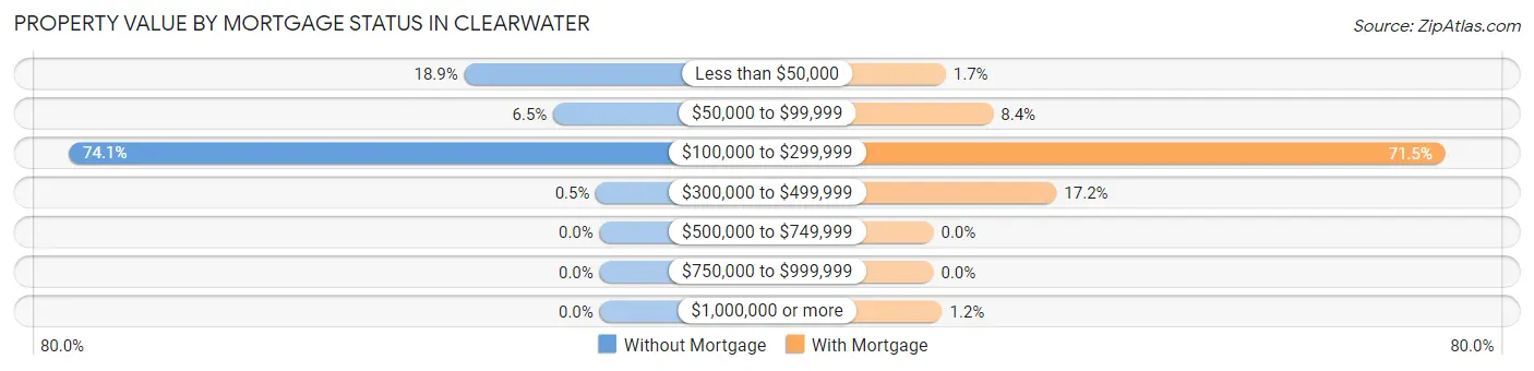 Property Value by Mortgage Status in Clearwater