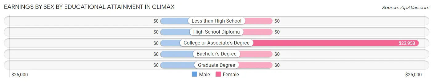 Earnings by Sex by Educational Attainment in Climax